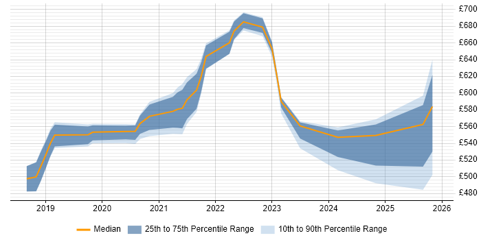 Contractor daily rate distribution trend for jobs in the North East citing Cloud Native