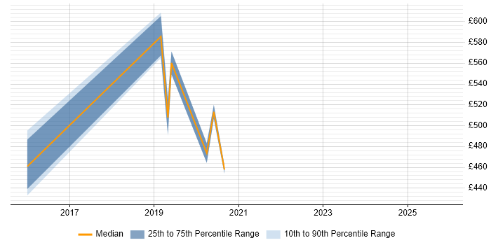 Contractor daily rate distribution trend for Cloud Platform Engineer job vacancies in the North East