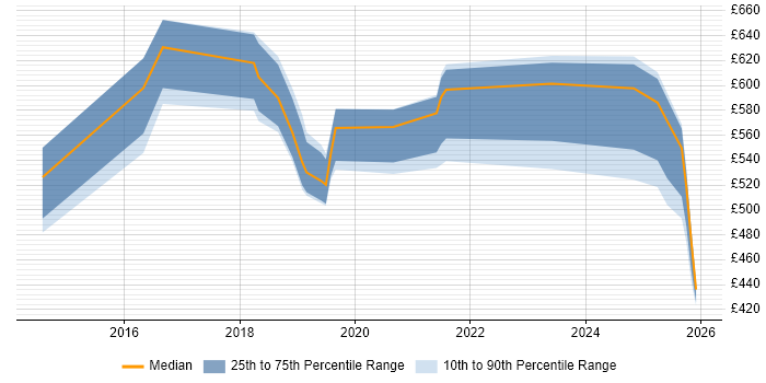 Contractor daily rate distribution trend for jobs in the North East citing Cloud Security