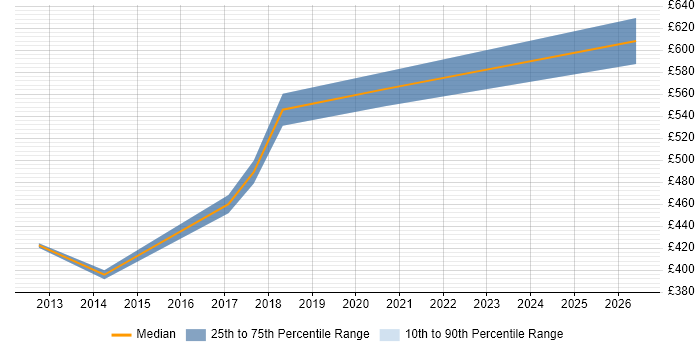Contractor daily rate distribution trend for Cloud Specialist job vacancies in the North East