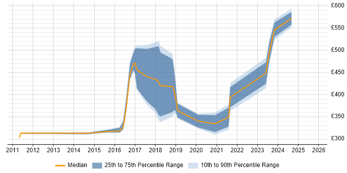 Contractor daily rate distribution trend for jobs in the North East citing CMDB