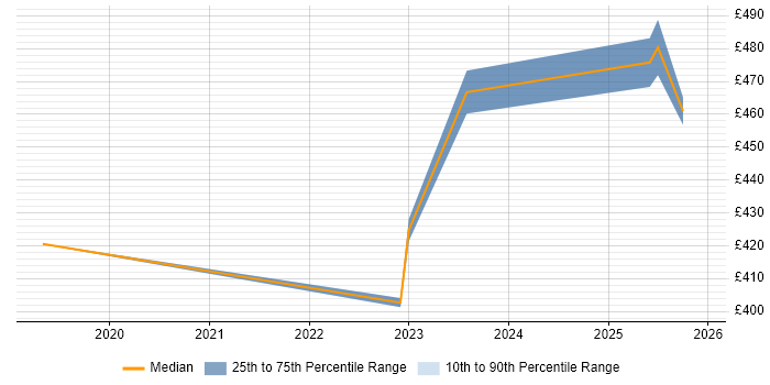 Contractor daily rate distribution trend for jobs in the North East citing Co-Creation