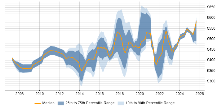 Contractor daily rate distribution trend for jobs in the North East citing Coaching