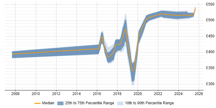 Contractor daily rate distribution trend for jobs in the North East citing Code Quality Contractor daily rate distribution trend for jobs in the North East citing Code Quality