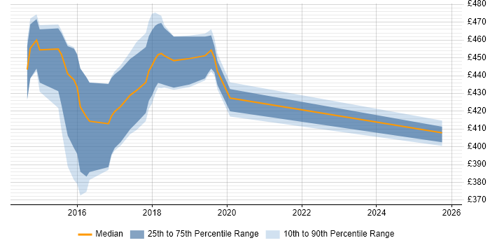 Contractor daily rate distribution trend for jobs in the North East citing Cognitive Psychology
