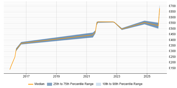 Contractor daily rate distribution trend for jobs in the North East citing Collaborative Culture
