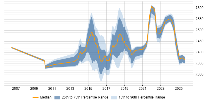 Contractor daily rate distribution trend for jobs in the North East citing Collaborative Working