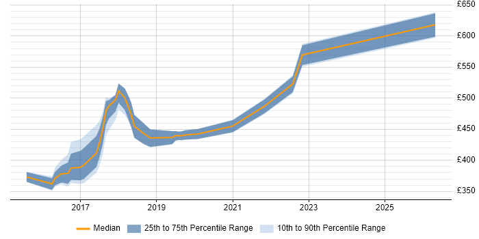 Contractor daily rate distribution trend for jobs in the North East citing Community of Practice