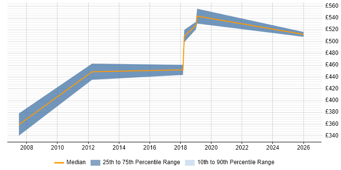 Contractor daily rate distribution trend for jobs in the North East citing Compliance Audit