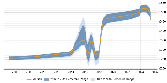 Contractor daily rate distribution trend for jobs in the North East citing Computer Science Degree Contractor daily rate distribution trend for jobs in the North East citing Computer Science Degree
