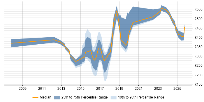 Contractor daily rate distribution trend for jobs in the North East citing Computer Science