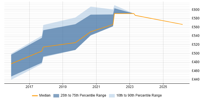 Contractor daily rate distribution trend for jobs in the North East citing Conceptual Models