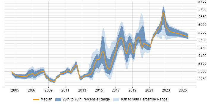 Contractor daily rate distribution trend for jobs in the North East citing Configuration Management Contractor daily rate distribution trend for jobs in the North East citing Configuration Management