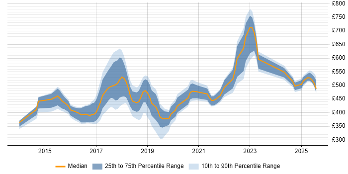 Contractor daily rate distribution trend for jobs in the North East citing Confluence Contractor daily rate distribution trend for jobs in the North East citing Confluence