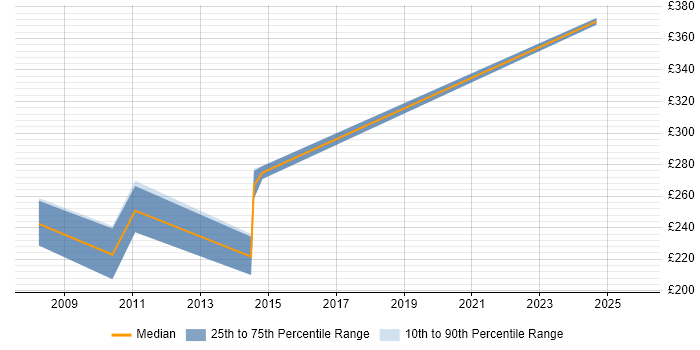 Contractor daily rate distribution trend for jobs in the North East citing Content Development