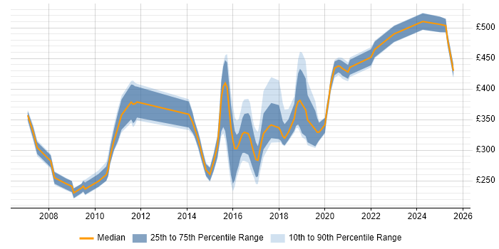 Contractor daily rate distribution trend for jobs in the North East citing Content Management Contractor daily rate distribution trend for jobs in the North East citing Content Management
