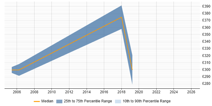 Contractor daily rate distribution trend for Content Manager job vacancies in the North East