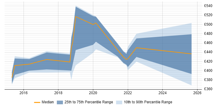 Contractor daily rate distribution trend for jobs in the North East citing Content Strategy