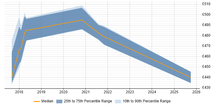 Contractor daily rate distribution trend for jobs in the North East citing Contextual Inquiry