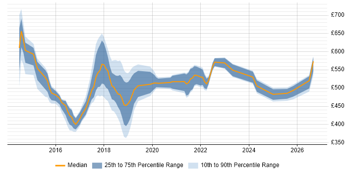Contractor daily rate distribution trend for jobs in the North East citing Continuous Delivery