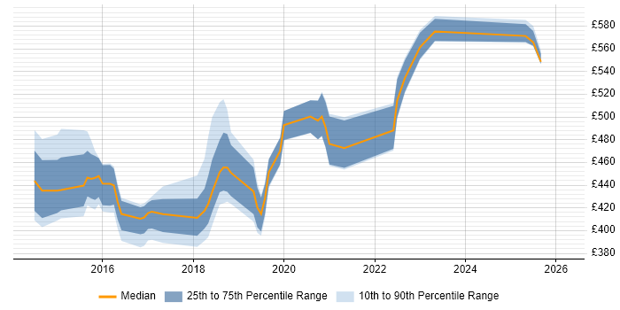 Contractor daily rate distribution trend for jobs in the North East citing Continuous Deployment