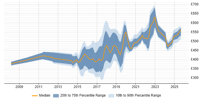 Contractor daily rate distribution trend for jobs in the North East citing Continuous Integration Contractor daily rate distribution trend for jobs in the North East citing Continuous Integration