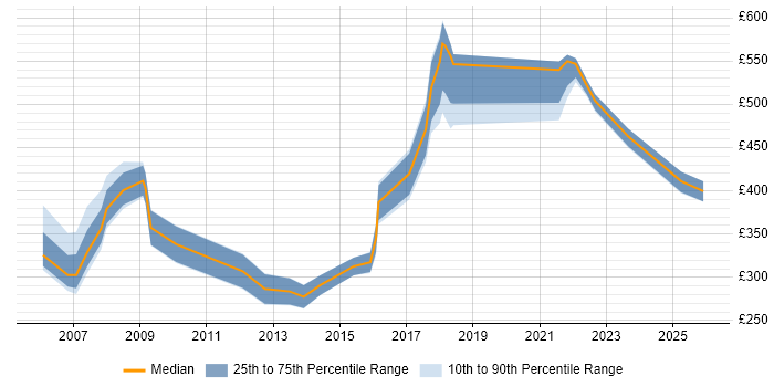 Contractor daily rate distribution trend for jobs in the North East citing Contract Management