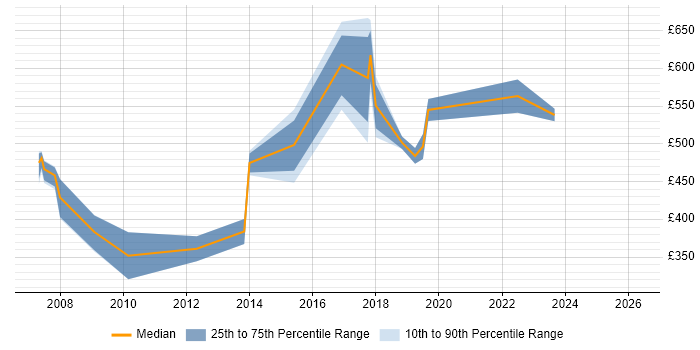 Contractor daily rate distribution trend for Contracts Manager job vacancies in the North East