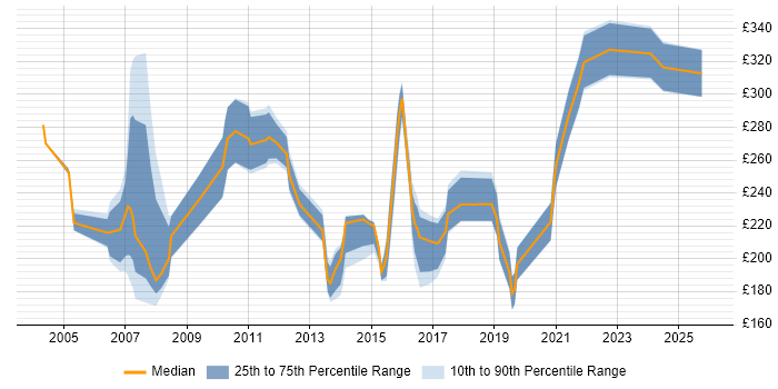 Contractor daily rate distribution trend for Coordinator job vacancies in the North East
