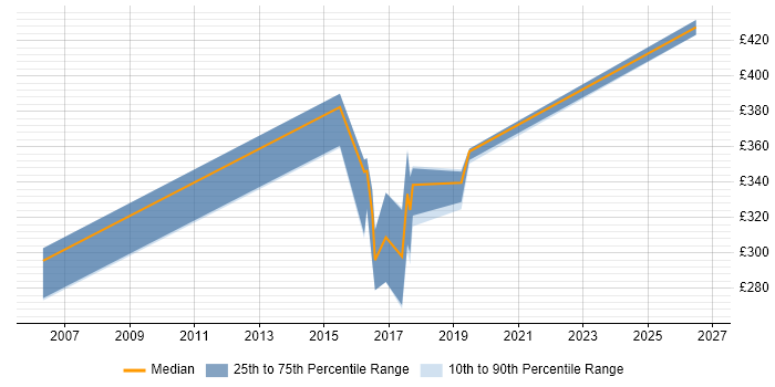 Contractor daily rate distribution trend for jobs in the North East citing Cost Control