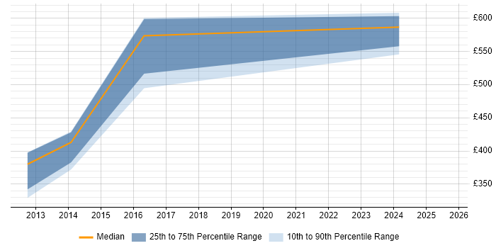 Contractor daily rate distribution trend for jobs in the North East citing CREST Certified