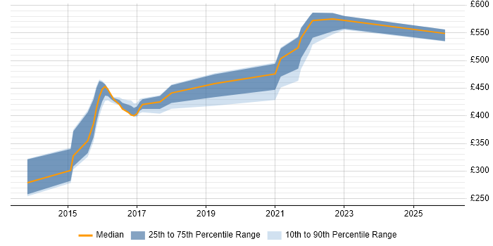 Contractor daily rate distribution trend for jobs in the North East citing Critical Thinking