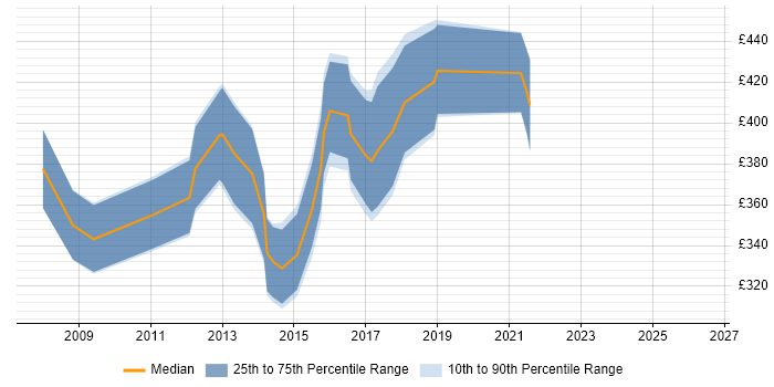Contractor daily rate distribution trend for CRM Developer job vacancies in the North East