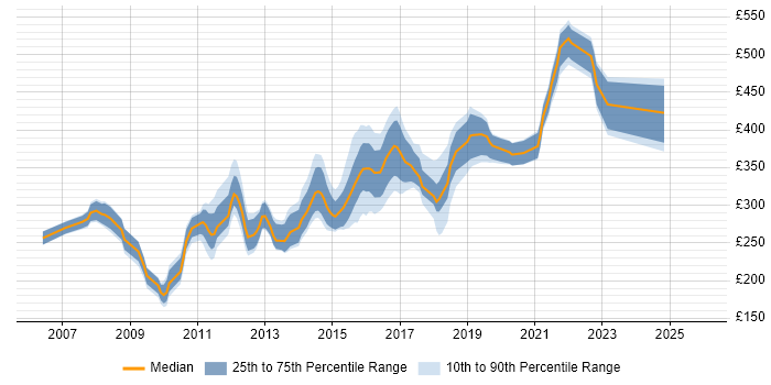 Contractor daily rate distribution trend for C# Developer job vacancies in the North East