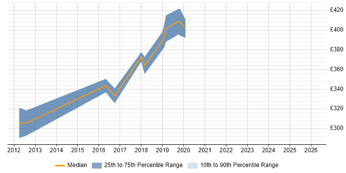 Contractor daily rate distribution trend for C# Software Engineer job vacancies in the North East