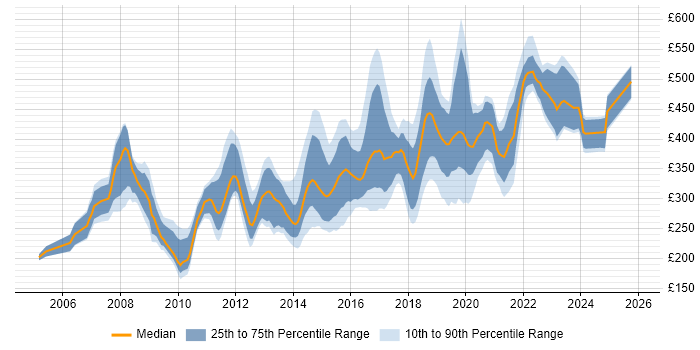 Contractor daily rate distribution trend for jobs in the North East citing C#