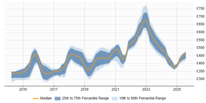 Contractor daily rate distribution trend for jobs in the North East citing Cucumber