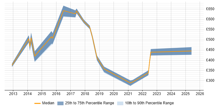 Contractor daily rate distribution trend for jobs in the North East citing Customer-Centricity Contractor daily rate distribution trend for jobs in the North East citing Customer-Centricity