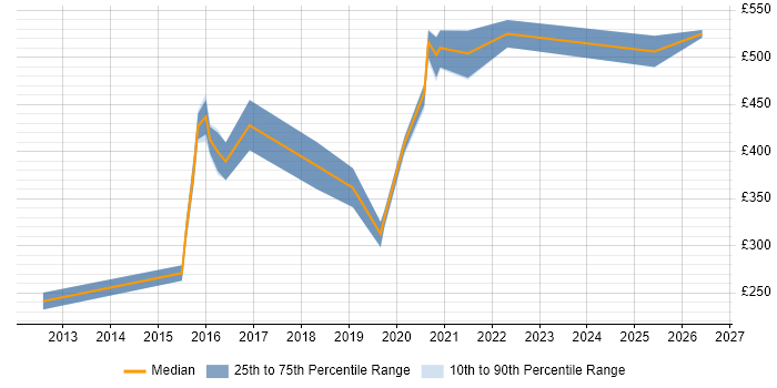 Contractor daily rate distribution trend for jobs in the North East citing Customer Engagement