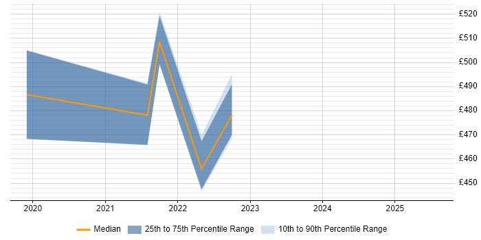 Contractor daily rate distribution trend for jobs in the North East citing Cypress.io Contractor daily rate distribution trend for jobs in the North East citing Cypress.io