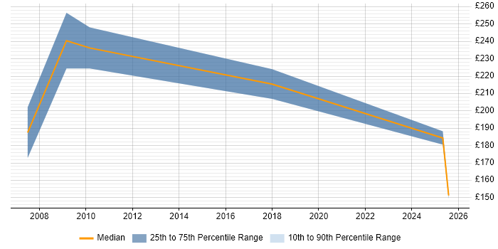 Contractor daily rate distribution trend for Data Administrator job vacancies in the North East