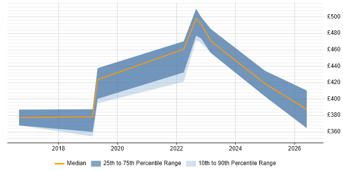 Contractor daily rate distribution trend for jobs in the North East citing Data Analysis Expressions