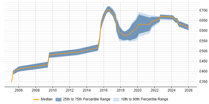 Contractor daily rate distribution trend for Data Architect job vacancies in the North East