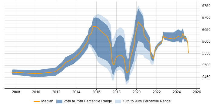 Contractor daily rate distribution trend for jobs in the North East citing Data Architecture Contractor daily rate distribution trend for jobs in the North East citing Data Architecture