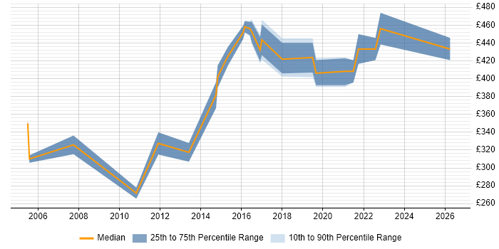 Contractor daily rate distribution trend for Data Business Analyst job vacancies in the North East