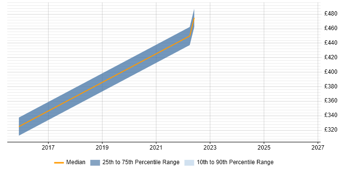 Contractor daily rate distribution trend for Data Centre Infrastructure Engineer job vacancies in the North East