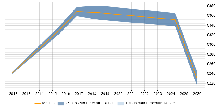 Contractor daily rate distribution trend for jobs in the North East citing Data Centre Operations