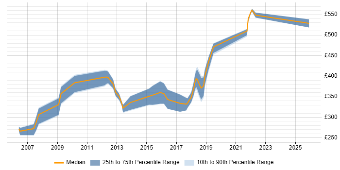 Contractor daily rate distribution trend for jobs in the North East citing Data Cleansing