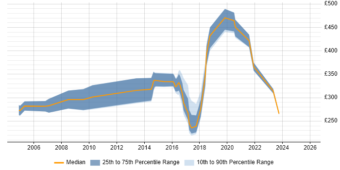 Contractor daily rate distribution trend for jobs in the North East citing Data Collection