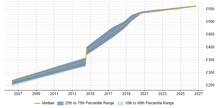 Contractor daily rate distribution trend for jobs in the North East citing Data Design